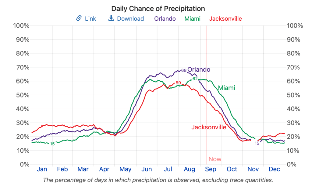 Daily chance of precipitation in nashville, tennessee.